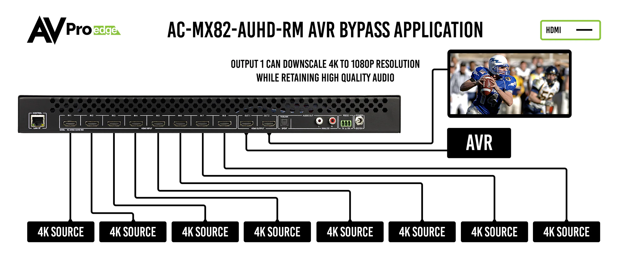 18Gbps 8×2 Auto Switching HDMI Matrix Switcher RM 7