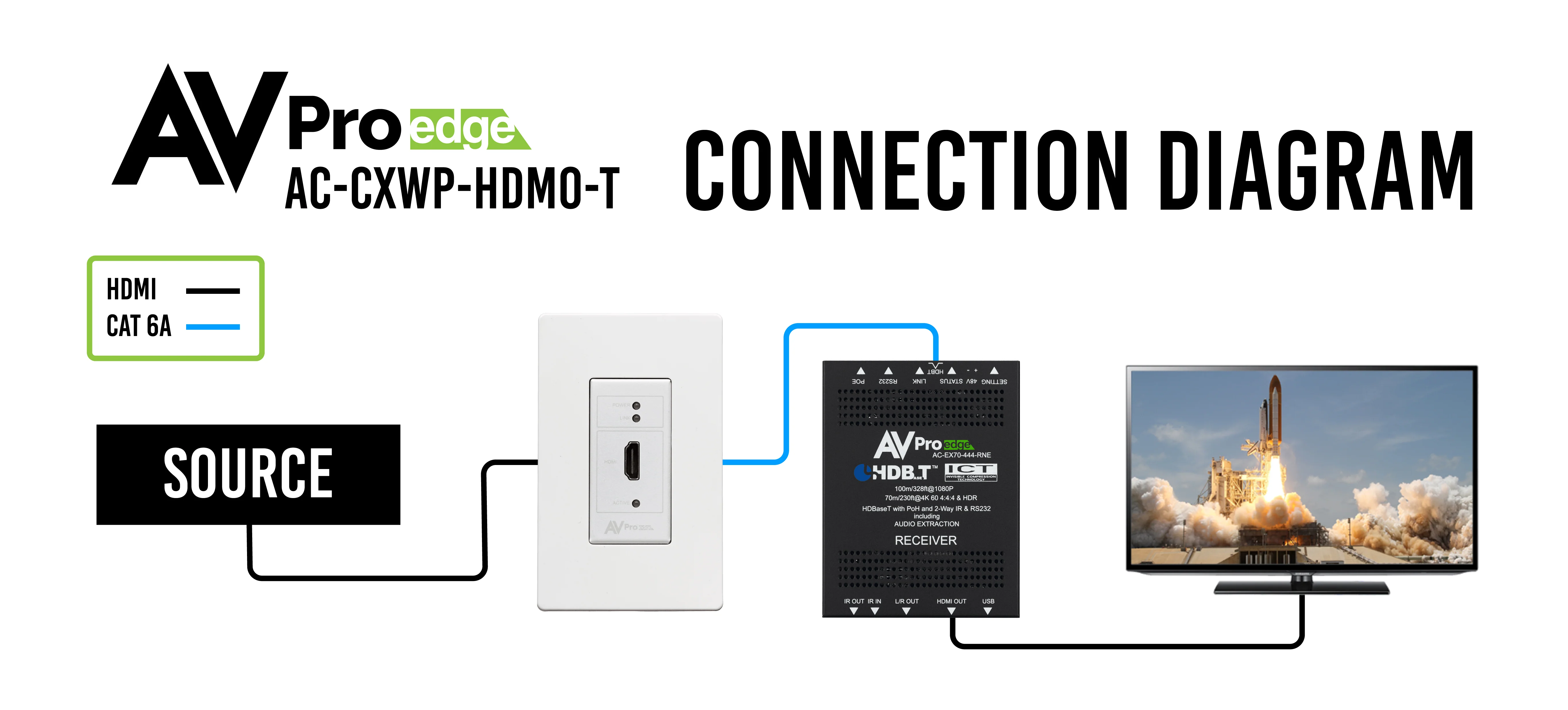 HDMI Wall Plate Transmitter via HDBaseT 10