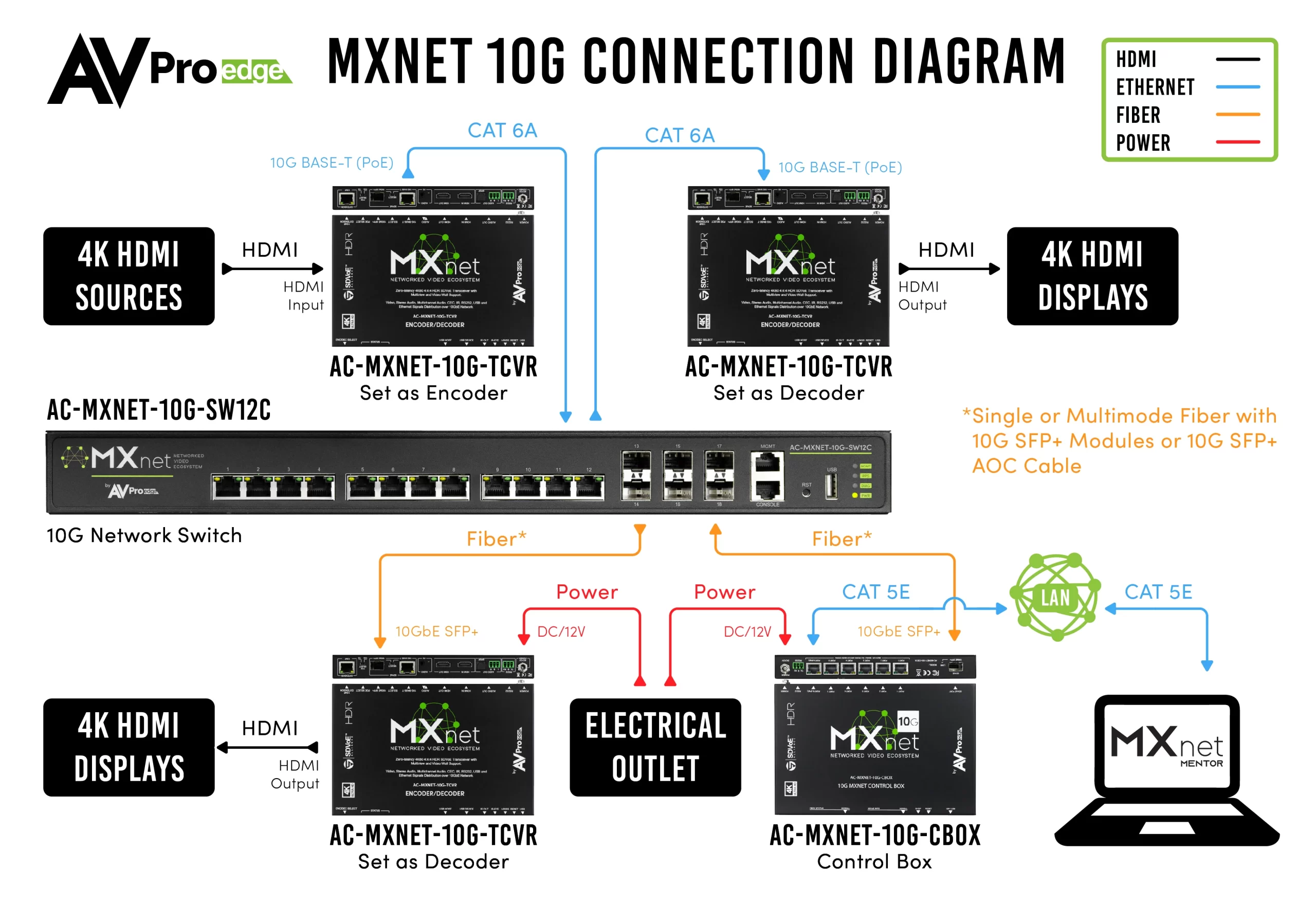 MXNet 10G Control Box-AC-MXNET-10G-CBOX 10
