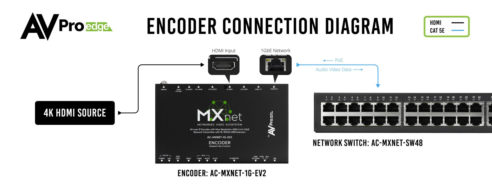 AVProEdge AC-MXNET-1G-EV2 – Bộ Mã Hóa HDMI AV-over-IP 1G Evolution II 6