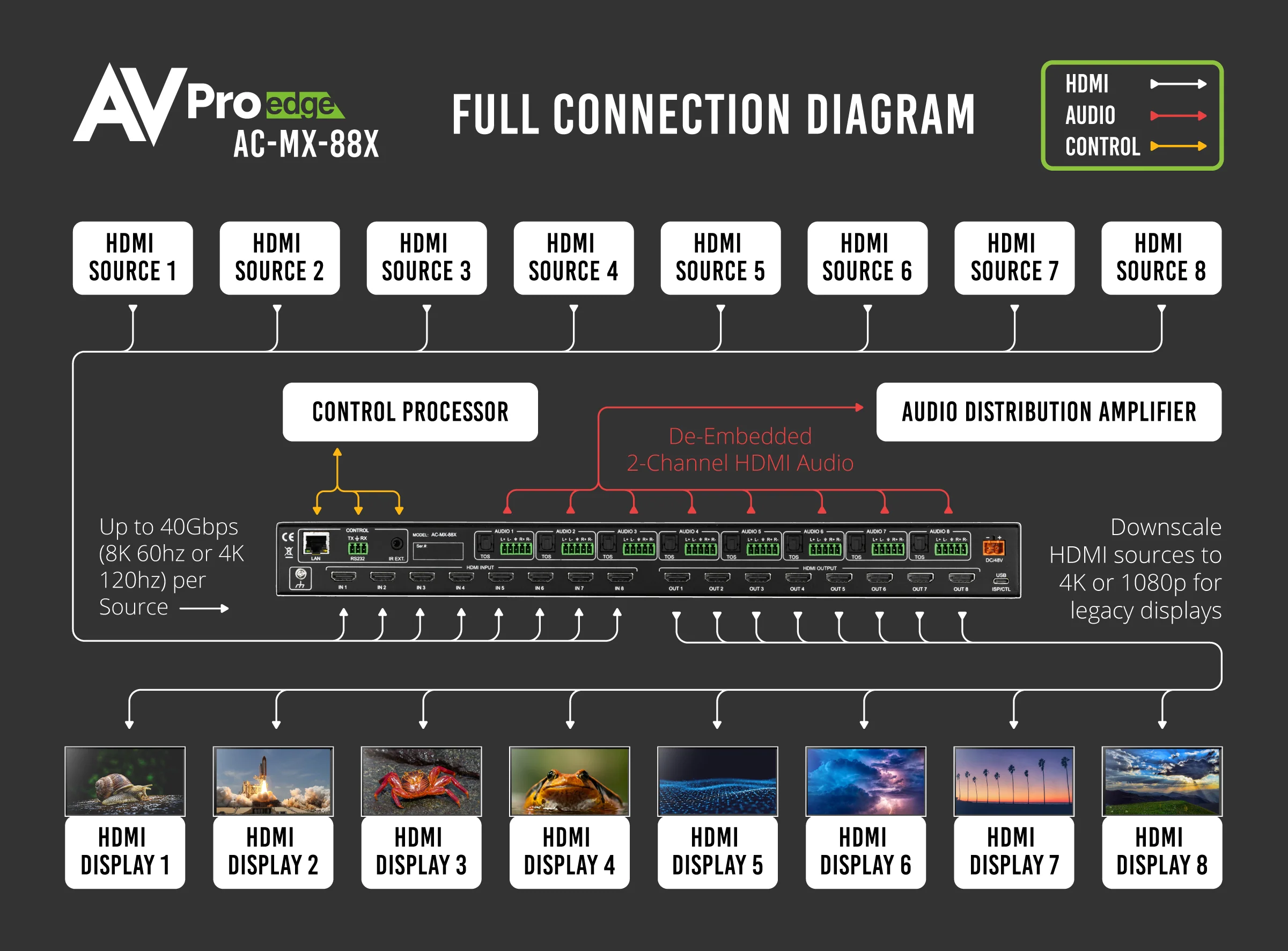 40Gbps 8K 8×8 HDMI Matrix Switcher- AC-MX-88X 7
