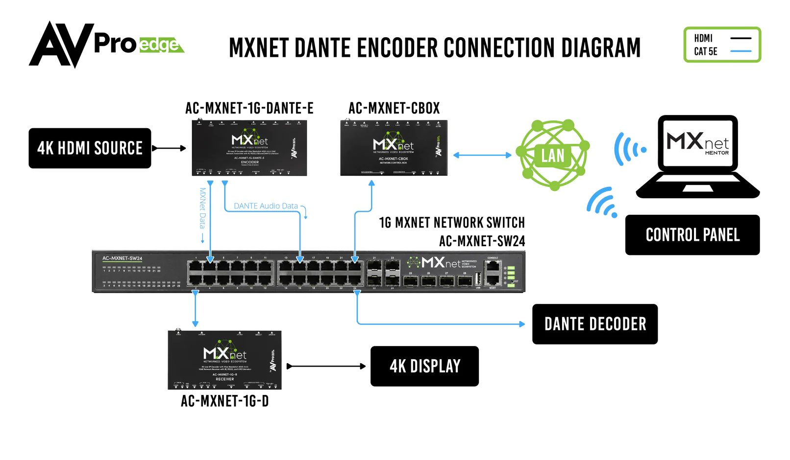 MXNet 1G Encoder with Dante – AVProEdge AC-MXNET-1G-DANTE-E 5