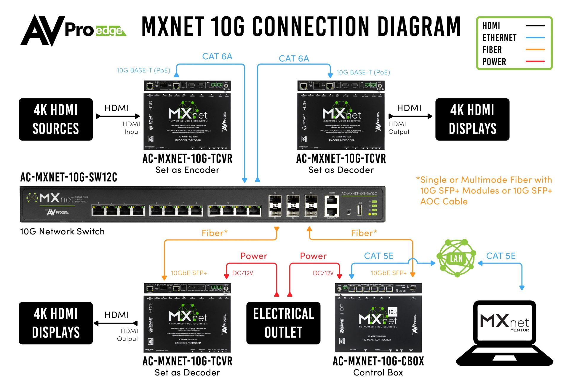 MXNet 10G SDVoE Transceiver – AVProEdge AC-MXNET-10G-TCVR 10